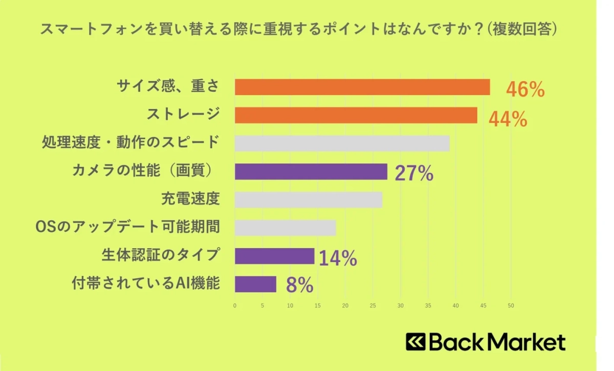 スマートフォンを買い替える際に重視するポイントはなんですか?(複数回答)