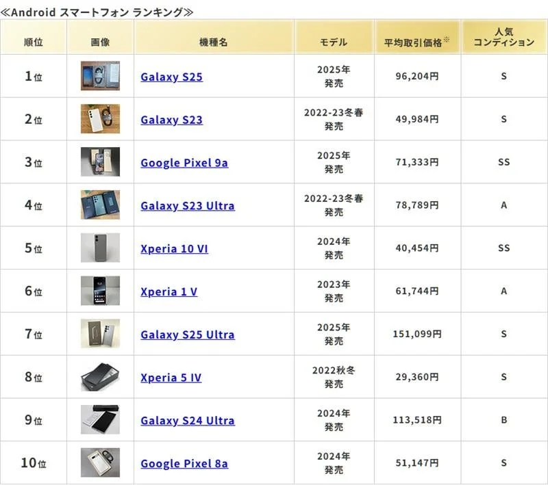 Androidスマートフォンのランキング表です。1位から10位までの機種名、モデルの発売時期、平均取引価格、人気コンディションが一覧で示されています。