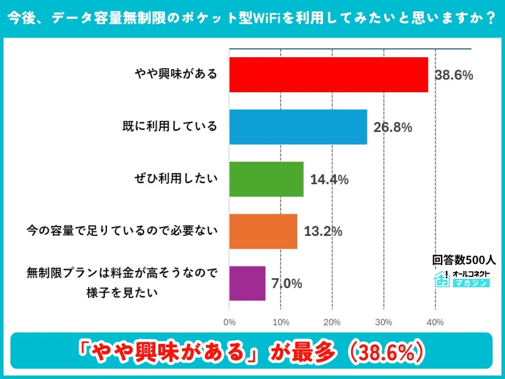無制限プランへの興味