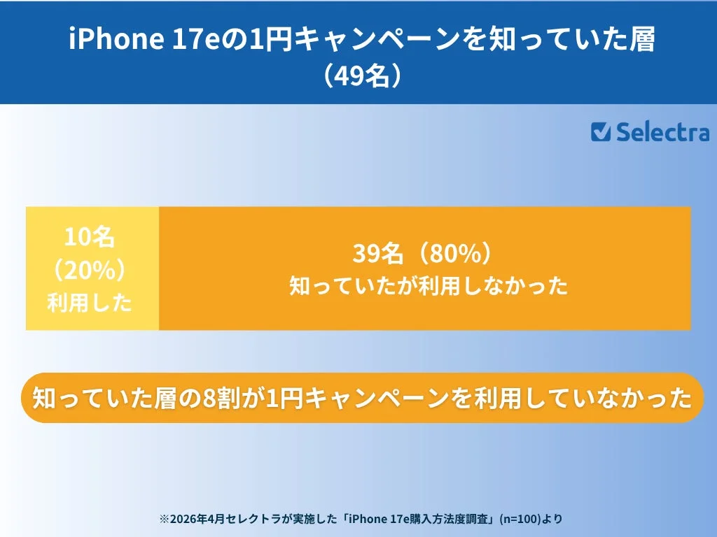 iPhone 17eの1円キャンペーンを知っていた層の利用状況を示すグラフ。