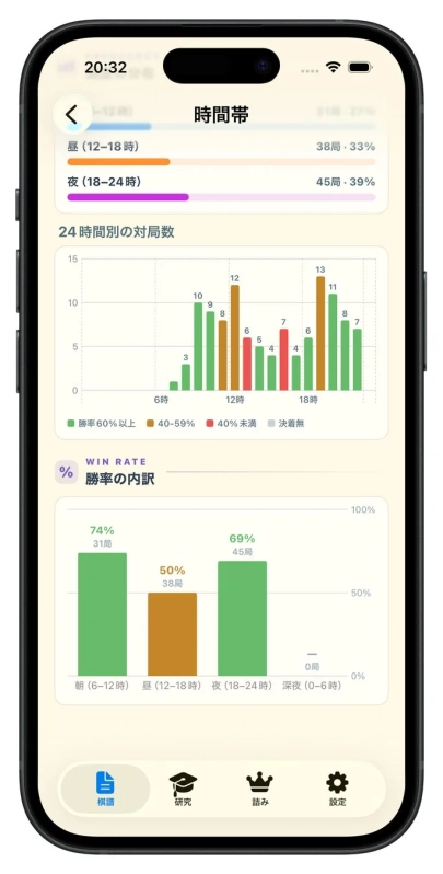 時間帯分析