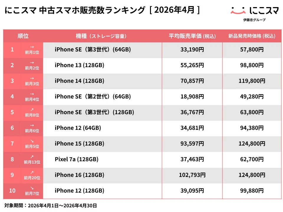 にこスマ 中古スマホ販売数ランキング [2026年4月]
