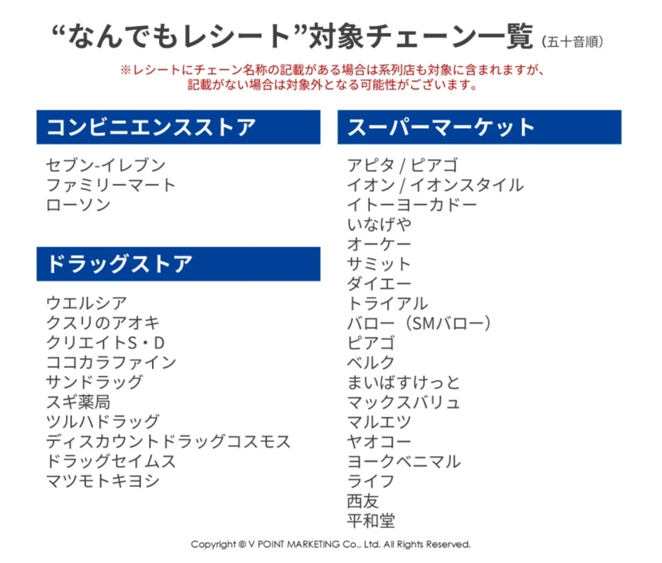 「なんでもレシート」の対象となるコンビニエンスストア、スーパーマーケット、ドラッグストアのチェーン店舗一覧です。レシート記載のチェーン名で対象かどうかの注意書きがあります。