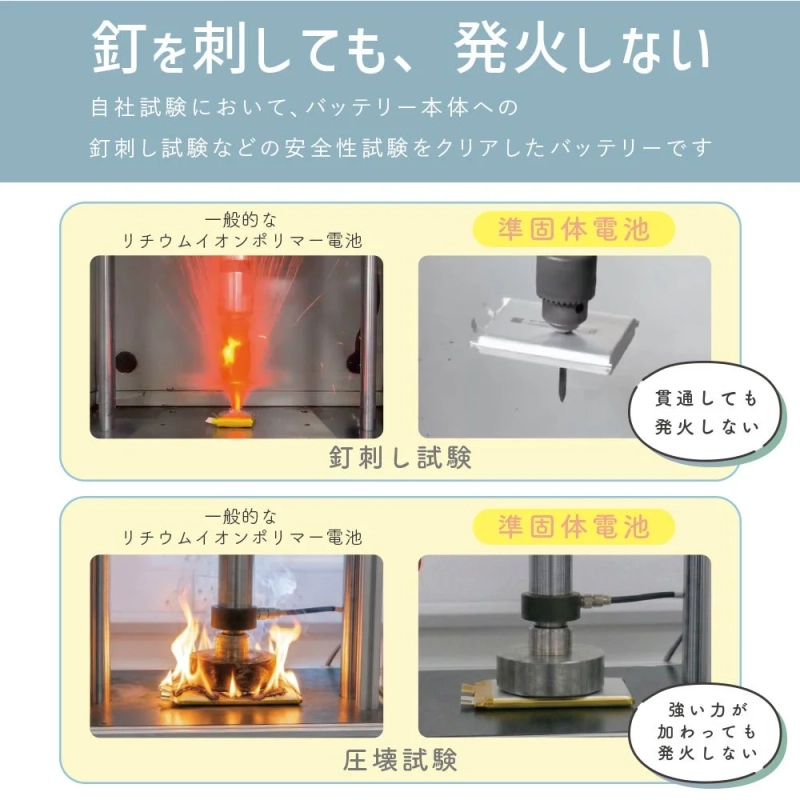 釘を刺しても発火しない準固体電池の安全性比較