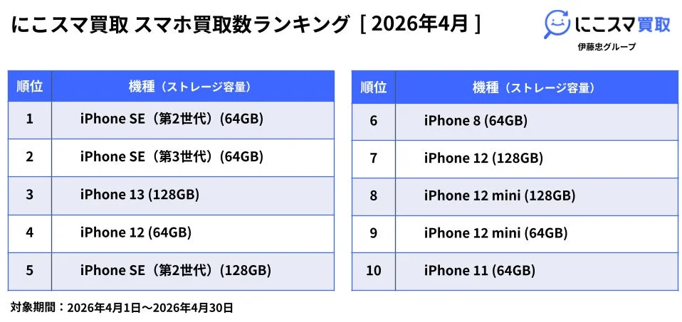 にこスマ買取 スマホ買取数ランキング [2026年4月]