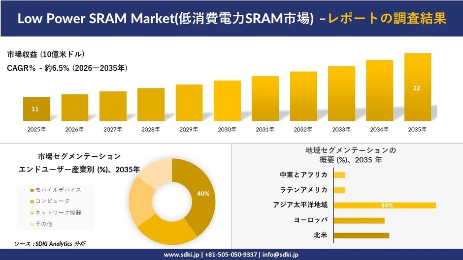 低消費電力SRAM市場の調査結果