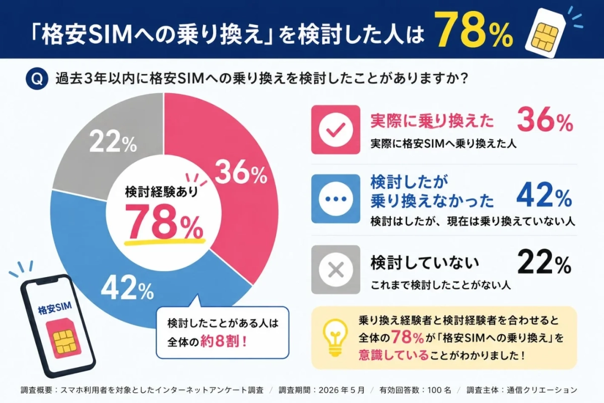 「格安SIMへの乗り換え」を検討した人は78%