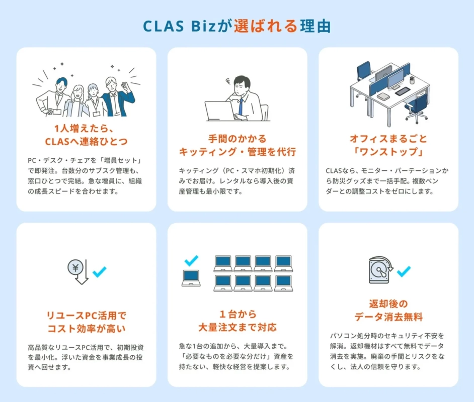 CLAS Bizは、増員時のPC・オフィス用品手配、キッティング、資産管理、データ消去までワンストップで代行するレンタルサービスです。リユースPC活用でコスト効率も高く、企業の成長を支援します。