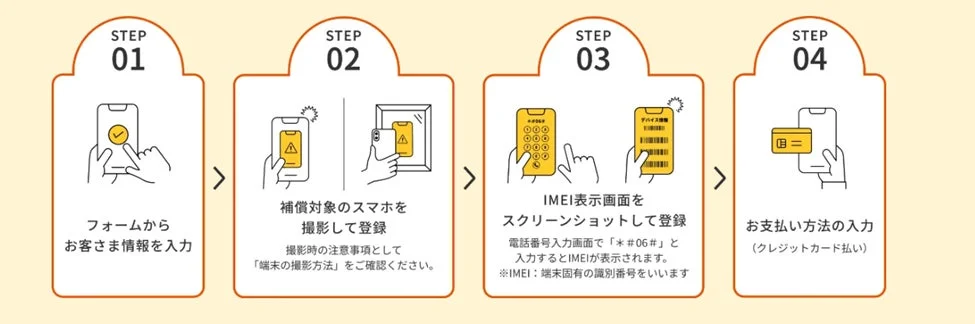 スマートフォンの補償申請手続きを4つのステップで解説しています。顧客情報入力、対象スマホの撮影・登録、IMEI画面の登録、支払い方法（クレジットカード）入力の流れを示します。