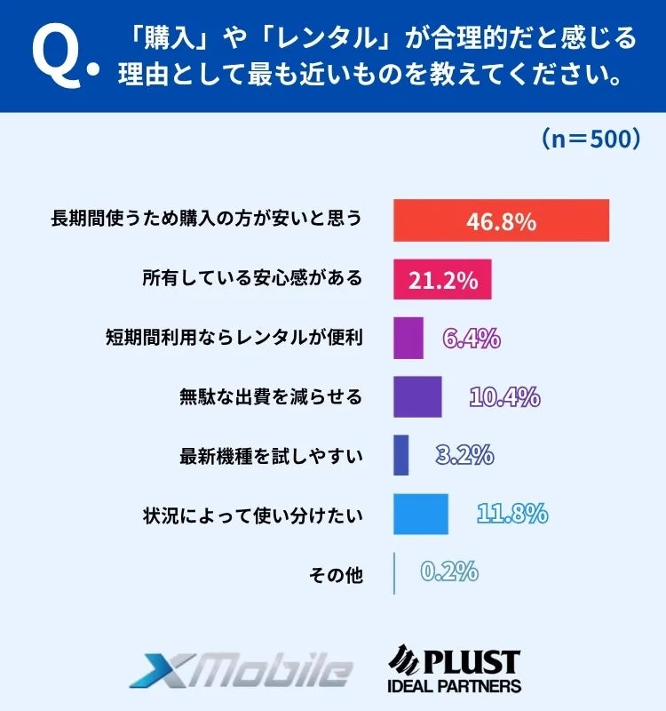 「購入」や「レンタル」が合理的だと感じる理由