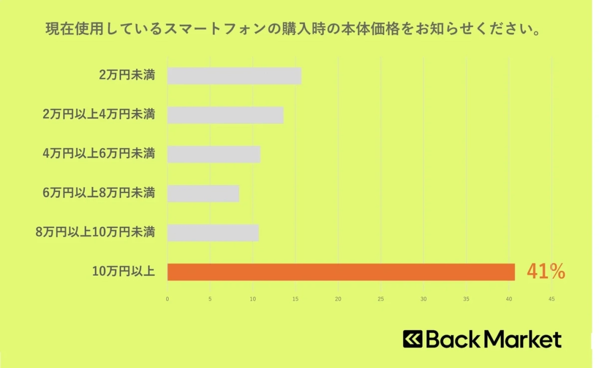 現在使用しているスマートフォンの購入時の本体価格