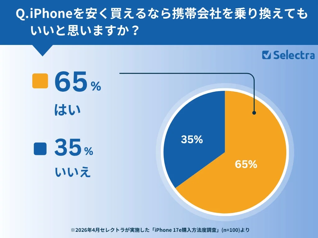 iPhoneを安く購入できるなら携帯会社を乗り換えるかというアンケート結果を示す円グラフ。