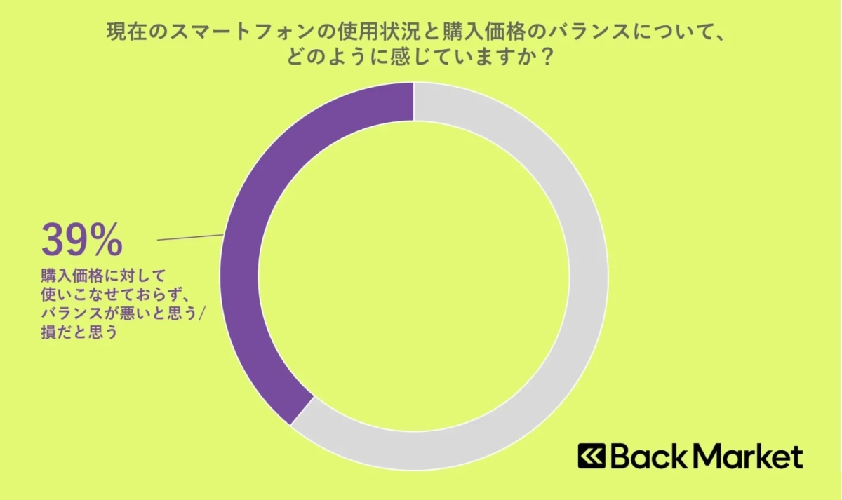 現在のスマートフォンの使用状況と購入価格のバランスについて、どのように感じていますか?