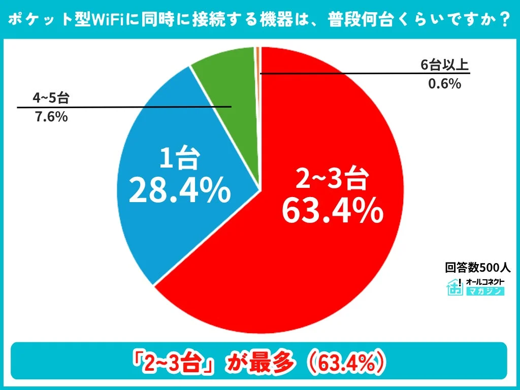 同時接続台数
