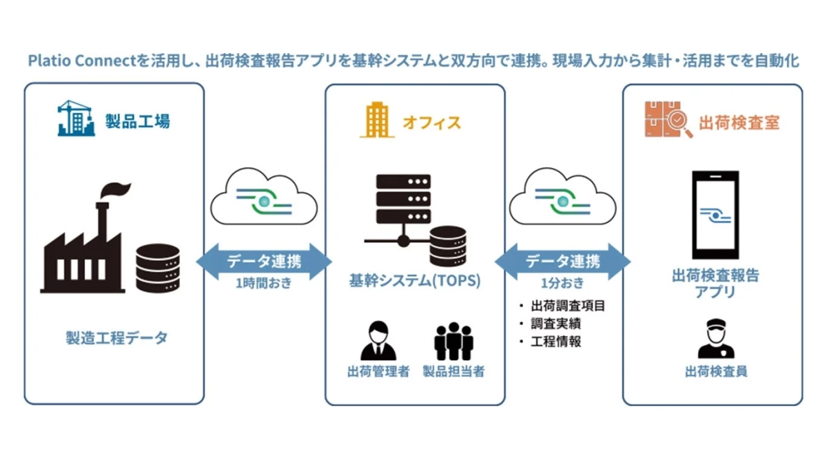 Platio Connectを活用したシステム連携のフロー図