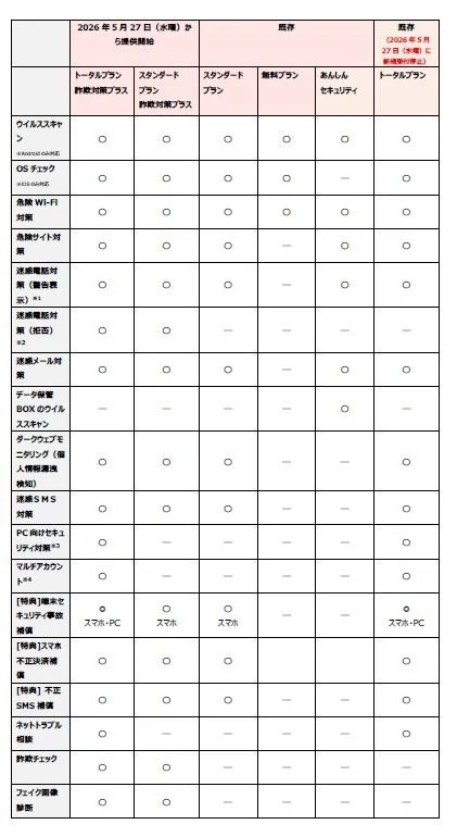 各プランの対応機能・補償