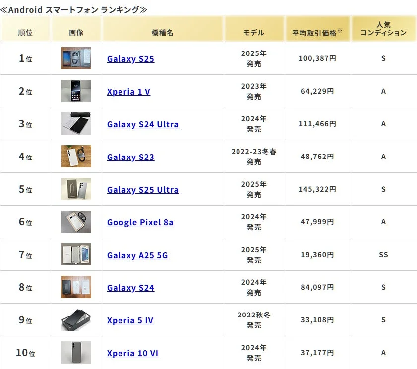 Androidスマートフォンランキング