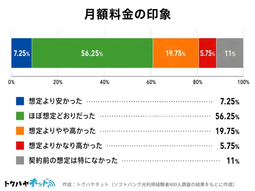 月額料金の印象
