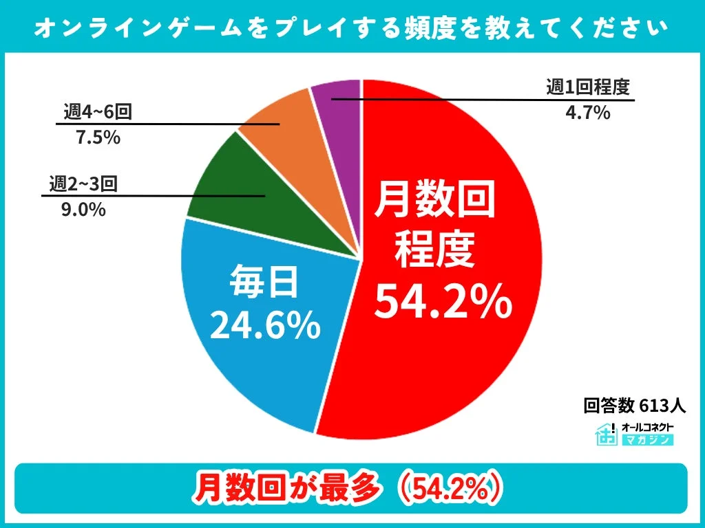 オンラインゲームをプレイする頻度に関するアンケート結果を円グラフで示しています。最も多いのは「月数回程度」で54.2%、次いで「毎日」が24.6%です。回答者数は613人です。