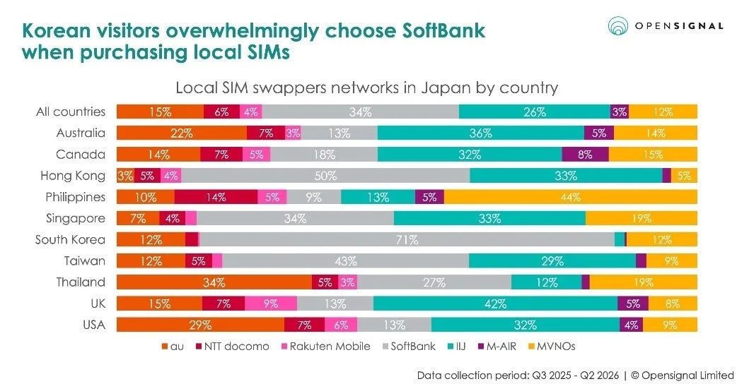 訪日外国人が日本で現地SIMを購入する際の通信事業者選択状況を国別に示すグラフ