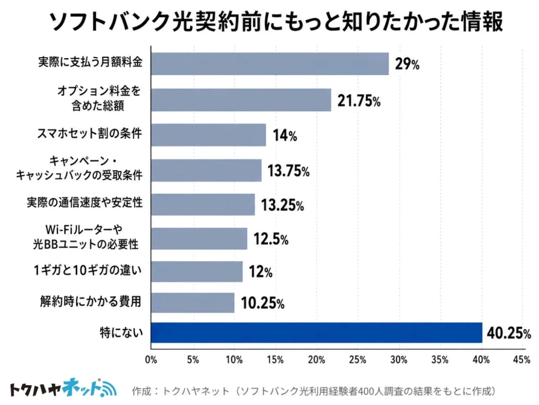 契約前にもっと知りたかった情報