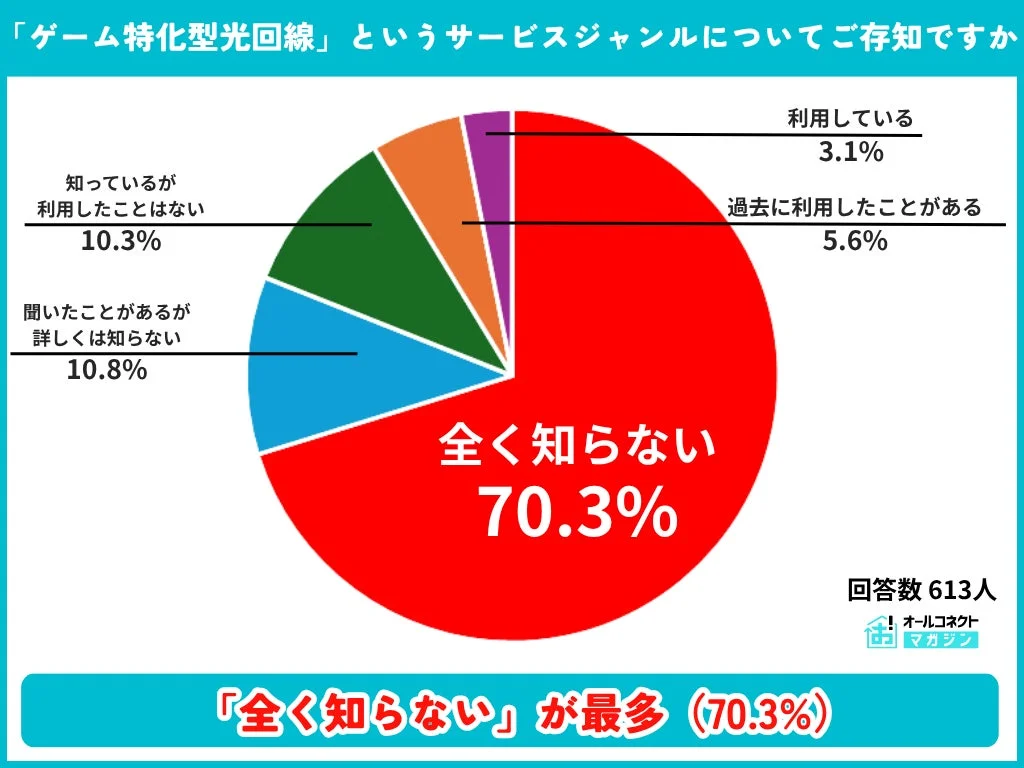 「ゲーム特化型光回線」の認知度調査結果を示す円グラフ。回答者613人のうち70.3%が「全く知らない」と回答し、認知度が低い現状を示している。
