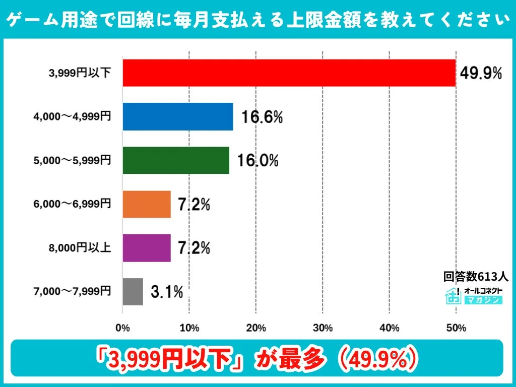 ゲーム用途で回線に毎月支払う上限金額に関するアンケート結果を示す棒グラフです。回答者の約半数（49.9%）が「3,999円以下」と回答しており、これが最多の割合となっています。