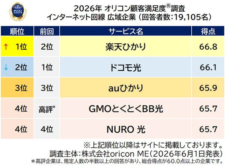 インターネット回線 広域企業総合ランキング