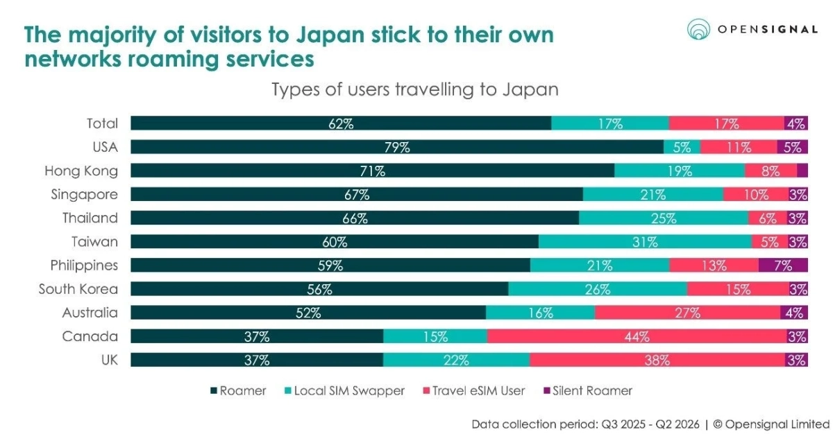 日本への旅行者の通信サービス利用状況を国別に示したグラフ