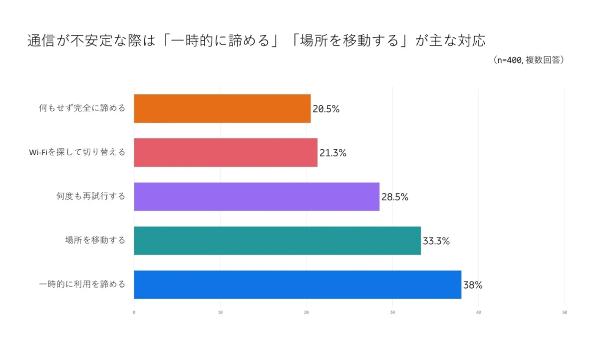 通信が不安定な際は「一時的に諦める」「場所を移動する」が主な対応