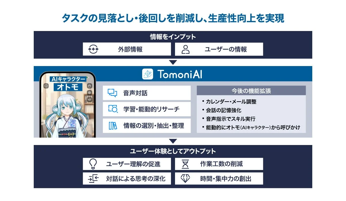 TomoniAIの機能概念図