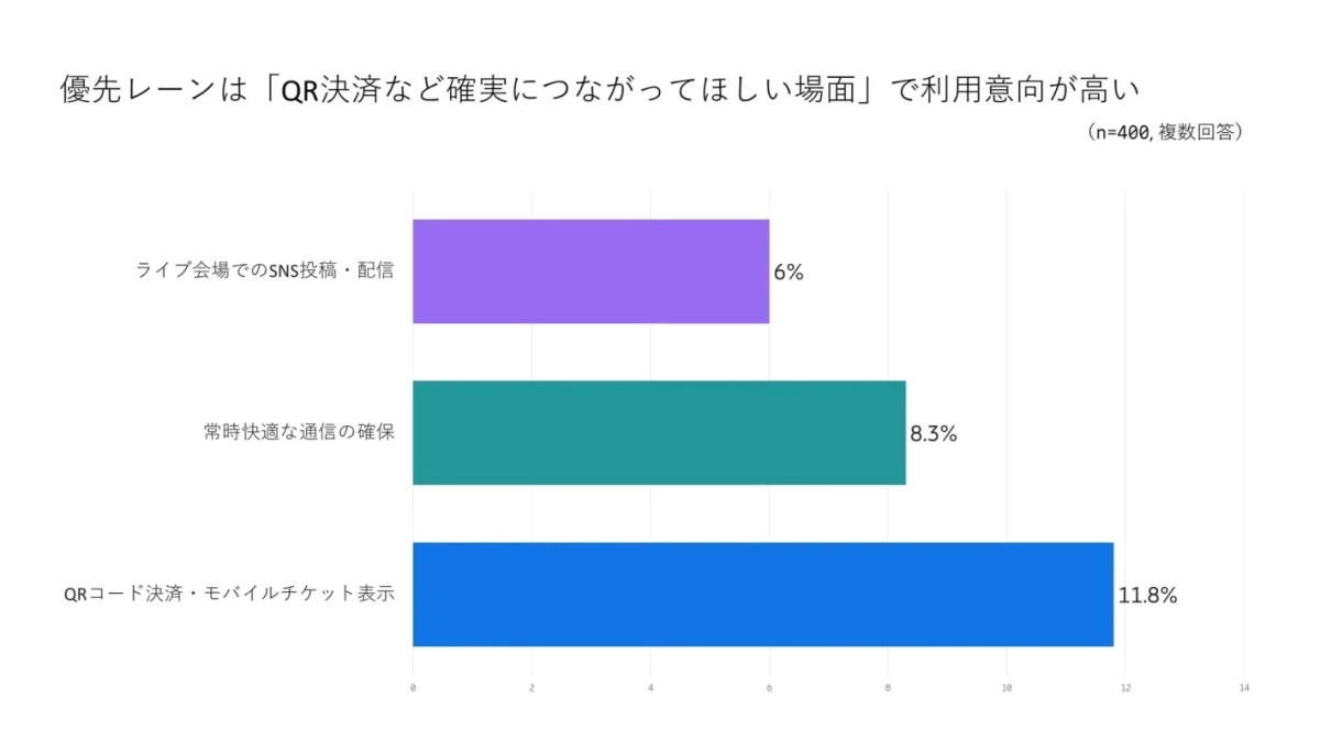 優先レーンは「QR決済など確実につながってほしい場面」で利用意向が高い