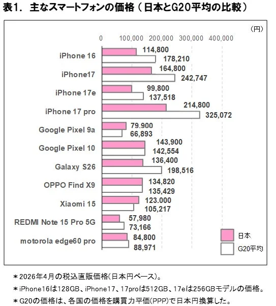 主なスマートフォンの価格 (日本とG20平均の比較)