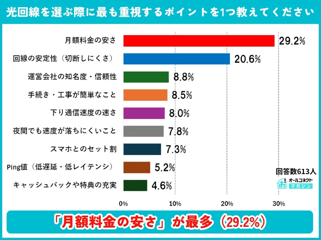 光回線を選ぶ際に最も重視するポイントに関するアンケート結果を示す棒グラフです。月額料金の安さが最も重視されており、次いで回線の安定性が挙げられています。回答者数は613人です。