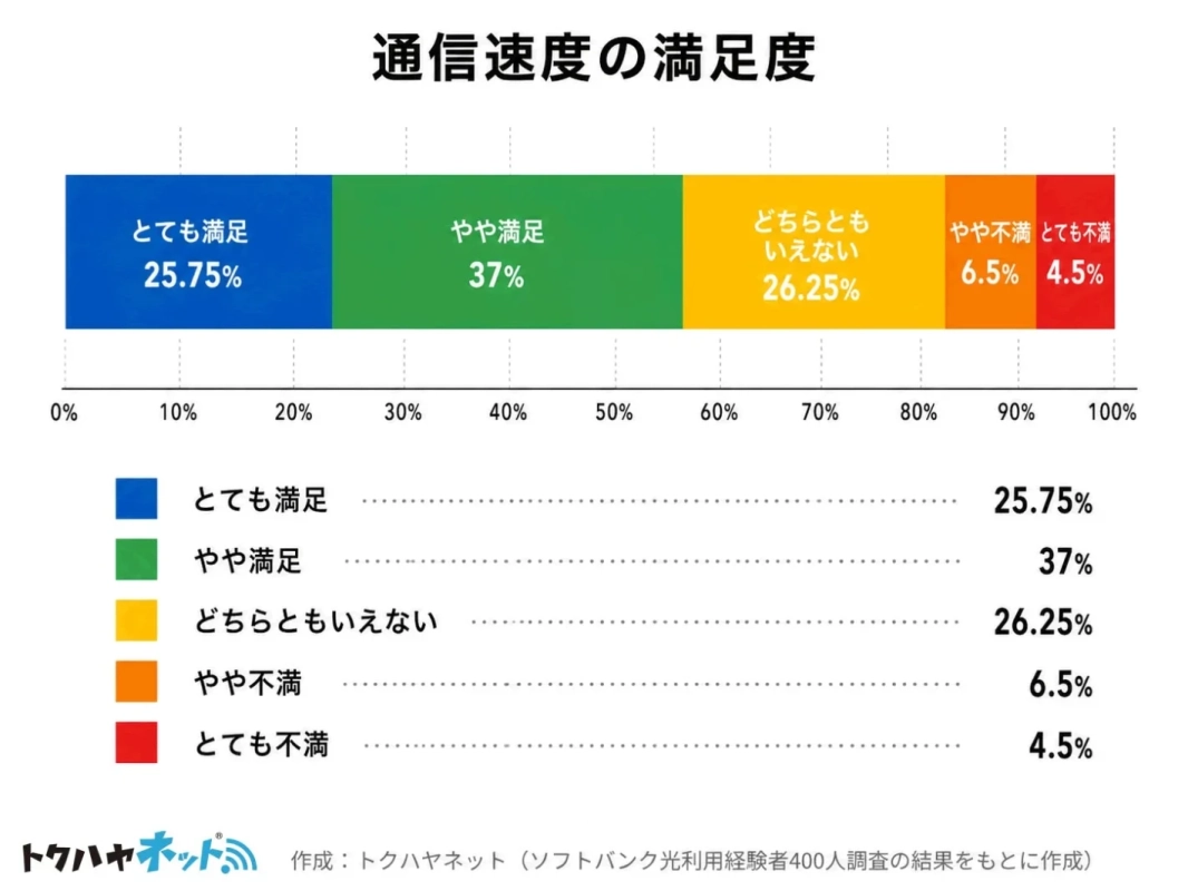 通信速度の満足度