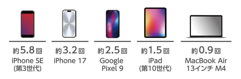 各端末の充電回数の目安