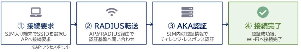 SIM認証の流れ