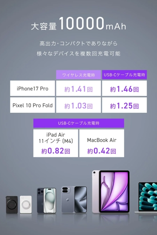 10000mAh大容量と充電回数