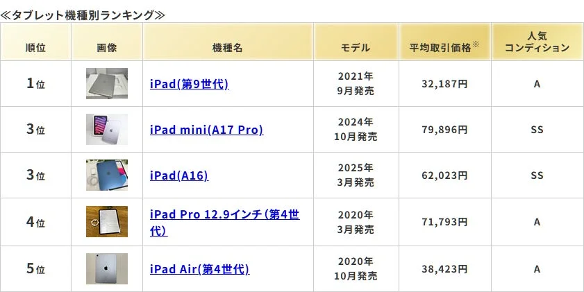 タブレット機種別ランキング
