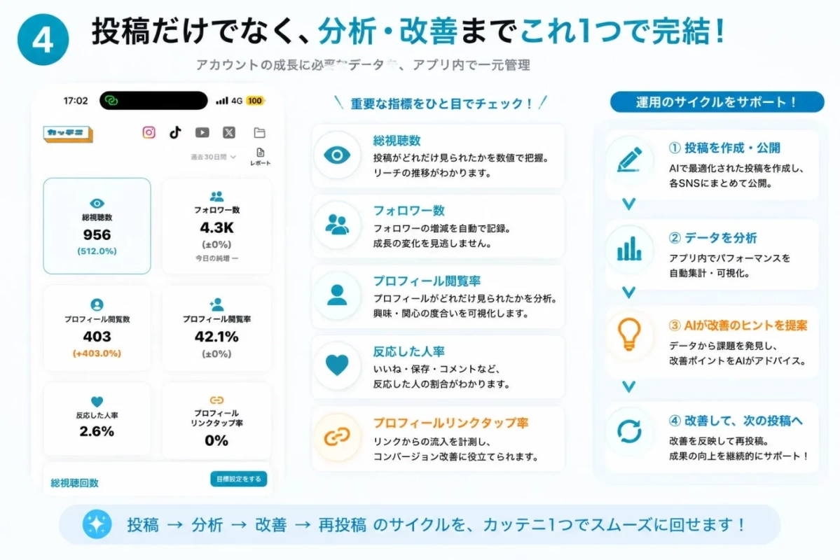 投稿だけでなく、分析・改善までこれ1つで完結する機能の紹介