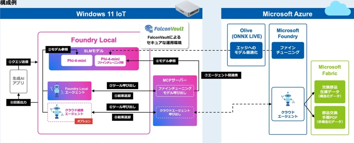 Foundry LocalとFalconVaultを含む具体的な構成例