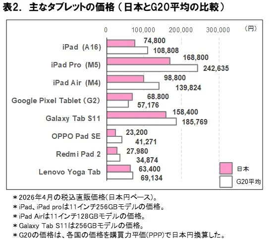 主なタブレットの価格（日本とG20平均の比較）