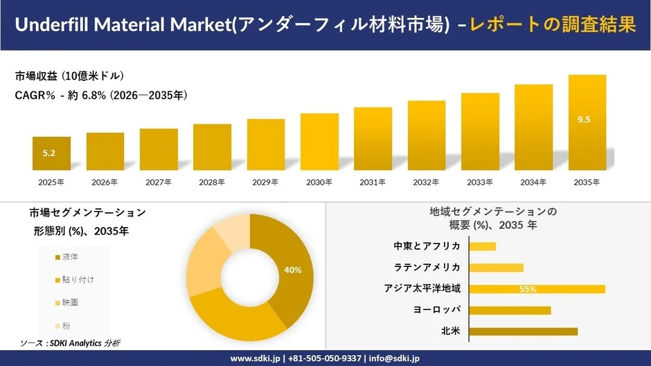 アンダーフィル材料市場の調査結果
