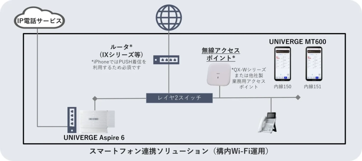 スマートフォン連携ソリューションの構成図