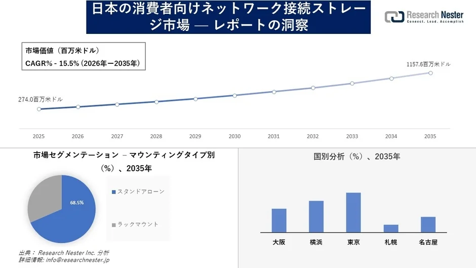 日本の消費者向けネットワーク接続ストレージ市場の予測