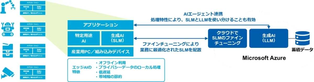 エッジAIとクラウドAIの連携アーキテクチャを示す図