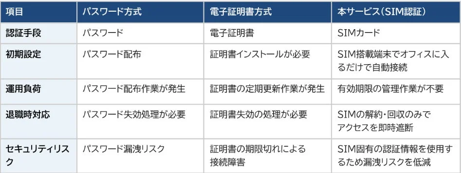認証方式比較表
