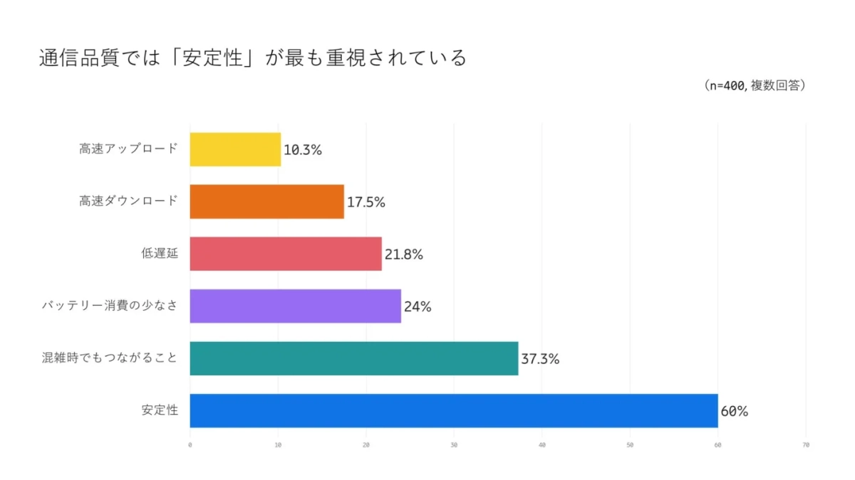 通信品質では「安定性」が最も重視されている