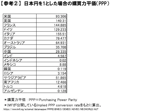 日本円を1とした場合の購買力平価(PPP)