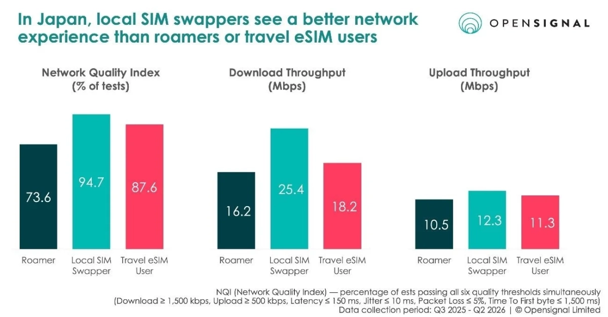 日本におけるモバイルネットワーク品質に関するOpenSignalの調査結果